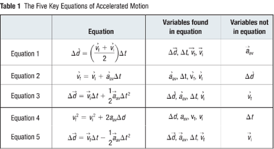 5 Kinematics Equations - Grade 11 Physics