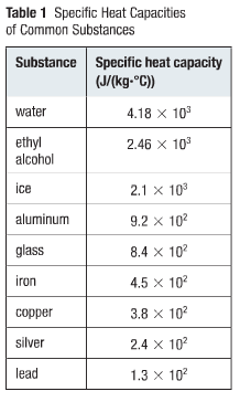 heat capacities of metals