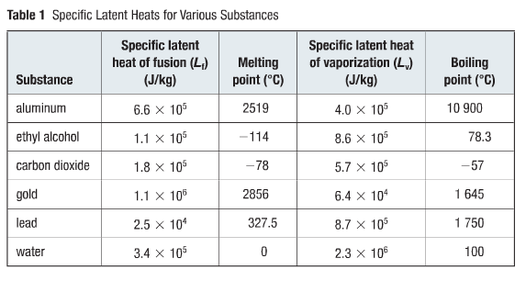 Heat Of Vaporization Chart