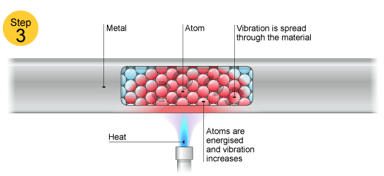thermal energy of particles diagram