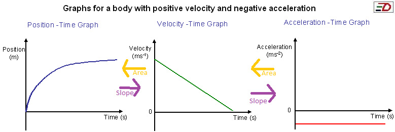 Speed, Velocity and Acceleration - Grade 11 Physics